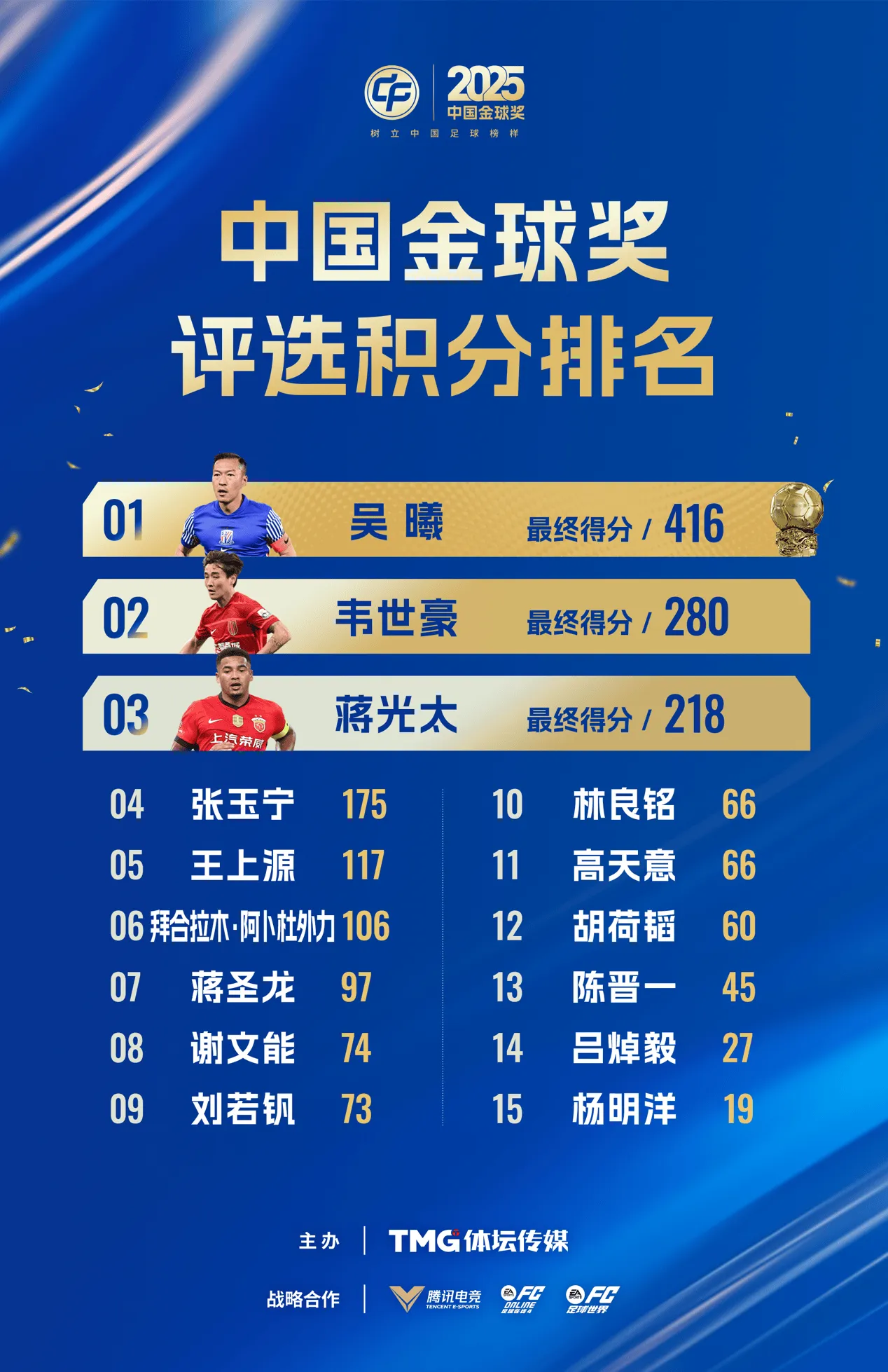 中国金球奖积分:吴曦416分绝对优势当选,第二韦世豪280分